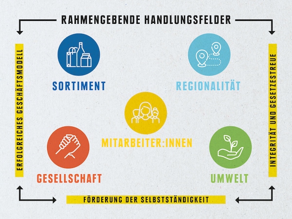 Handlungsfelder